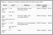 Table 13. Summary of studies in patients with CAD with surgery: BNP.