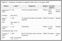 Table 14. Summary of studies in patients with CAD, no surgery: BNP.