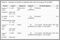 Table 15. Summary of studies in patients with CAD not surgery: NT-proBNP.