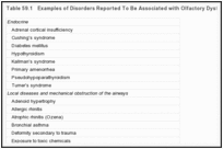 Table 59.1. Examples of Disorders Reported To Be Associated with Olfactory Dysfunction.