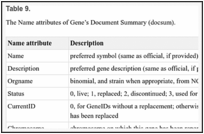 Table 9. . The Name attributes of Gene’s Document Summary (docsum).