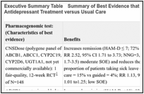 Executive Summary Table. Summary of Best Evidence that Compares Pharmacogenomics-guided Antidepressant Treatment versus Usual Care.