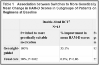 Table 1. Association between Switches to More Genetically Suitable Medication Regimens and Mean Change in HAM-D Scores in Subgroups of Patients on Genetically Discordant Medication Regimens at Baseline.