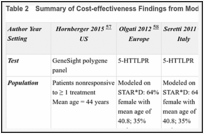 Table 2. Summary of Cost-effectiveness Findings from Modeling Studies.