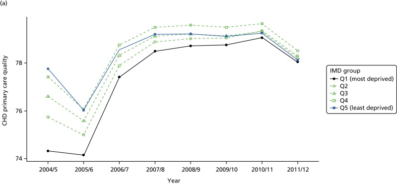 FIGURE 65. Equity time trend in CHD primary care quality.