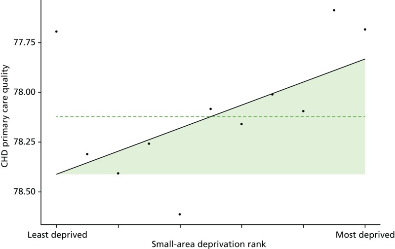 FIGURE 66. National social gradient in CHD primary care quality in 2011/12.