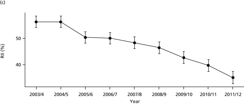 FIGURE 67. Unadjusted equity time trend in emergency hospitalisation for CHD.