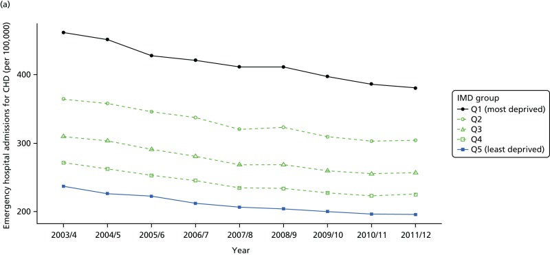 FIGURE 68. Adjusted equity time trend in emergency hospitalisation for CHD.