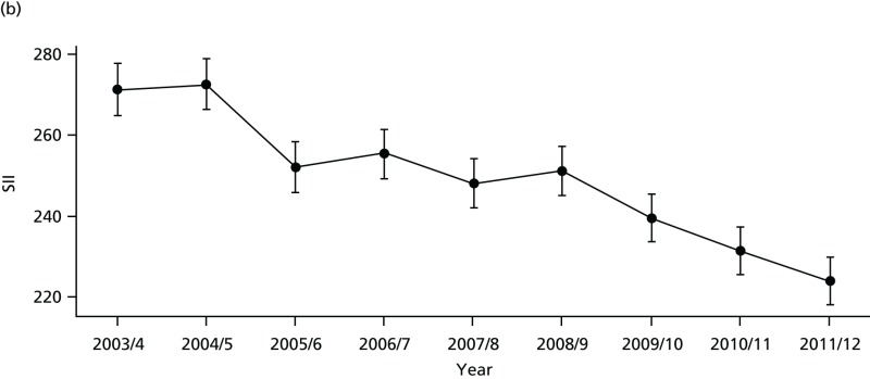 FIGURE 68. Adjusted equity time trend in emergency hospitalisation for CHD.