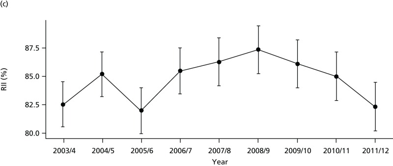 FIGURE 68. Adjusted equity time trend in emergency hospitalisation for CHD.