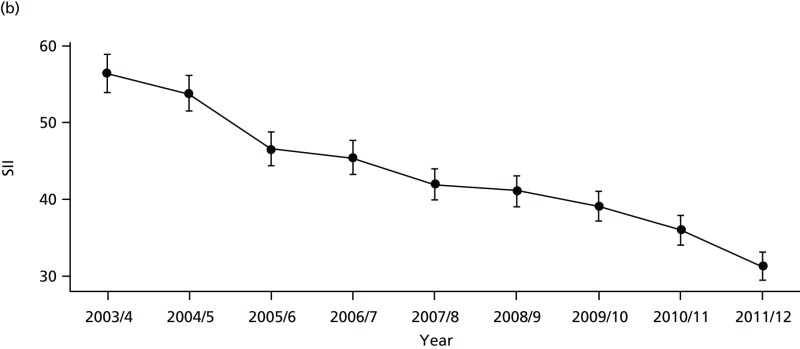 FIGURE 70. Unadjusted equity time trend in mortality from CHD.