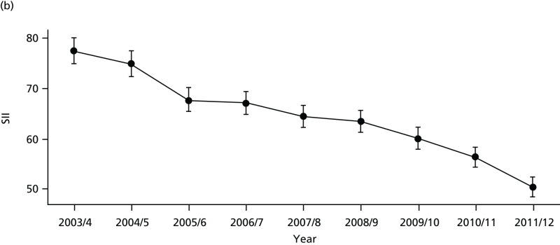 FIGURE 71. Adjusted equity time trend in mortality from CHD.