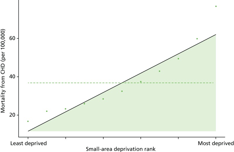 FIGURE 72. National social gradient in mortality from CHD in 2011/12.