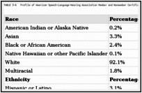 TABLE 3-4. Profile of American Speech–Language–Hearing Association Member and Nonmember Certificate Holders in Audiology Only, by Race and Ethnicity.