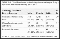 TABLE 3-5. Total Enrollment in Audiology Graduate Degree Programs for the Clinical and Research Doctorates by Gender and Race/Ethnicity, 2013–2014.