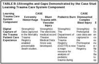 TABLE B-1. Strengths and Gaps Demonstrated by the Case Studies, by Learning Trauma Care System Component.