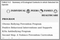 TABLE 5-2. Summary of Ecological Contexts in which Selected Universal Multicomponent Prevention Programs Operate.