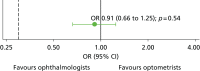 FIGURE 4. Comparison between optometrists and ophthalmologists for the primary outcome.