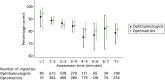 FIGURE 9. Correct responses by vignette assessment duration.