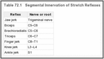 Table 72.1. Segmental Innervation of Stretch Reflexes.