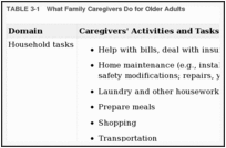 TABLE 3-1. What Family Caregivers Do for Older Adults.
