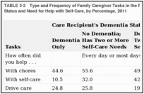TABLE 3-2. Type and Frequency of Family Caregiver Tasks in the Past Month, by Care Recipient's Dementia Status and Need for Help with Self-Care, by Percentage, 2011.