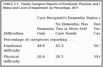 TABLE 3-3. Family Caregiver Reports of Emotional, Physical, and Other Difficulties, by Care Recipient's Dementia Status and Level of Impairment, by Percentage, 2011.