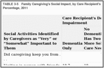 TABLE 3-5. Family Caregiving's Social Impact, by Care Recipient's Dementia Status and Level of Impairment, by Percentage, 2011.