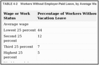 TABLE 4-2. Workers Without Employer-Paid Leave, by Average Wage Category and Weekly Work Hours, 2015.