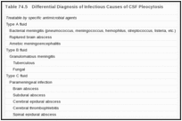 表74.5。脑脊液多血细胞增多症感染原因的鉴别诊断。