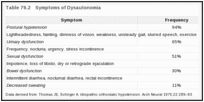 表76.2：。自主神经功能障碍的症状。