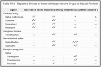 表76.5：。一些抗高血压药物对性行为的影响。