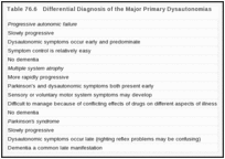 表76.6：。主要原发性肌张力异常的鉴别诊断。