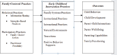 FIGURE 5-1. Linkage among family-centered practices, early childhood intervention practices, and child outcomes.