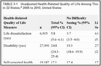 TABLE 3-1. Unadjusted Health-Related Quality of Life Among Those Ages 40 to 60 by Visual Impairment Status in 22 States, 2006 to 2010, United States.