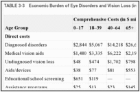 TABLE 3-3. Economic Burden of Eye Disorders and Vision Loss (in millions of dollars).