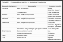 Table 80.3. Common Abnormalities of Abdominal Examination.