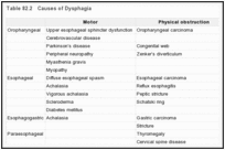 表82.2：。吞咽困难的原因。