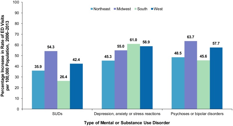 Figure 3 Percentage Increase In Population Rate Of