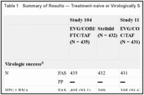 Table 1. Summary of Results — Treatment-naive or Virologically Suppressed Adults.