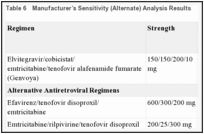 Table 6. Manufacturer’s Sensitivity (Alternate) Analysis Results.