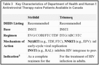 Table 3. Key Characteristics of Department of Health and Human Services-recommended HIV Regimens for Antiretroviral Therapy-naive Patients Available in Canada.