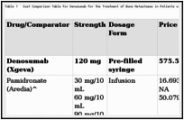 Table 1. Cost Comparison Table for Denosumab for the Treatment of Bone Metastases in Patients with Other Solid Tumours.