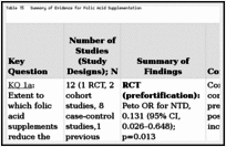 Table 15. Summary of Evidence for Folic Acid Supplementation.