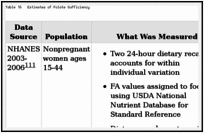 Table 16. Estimates of Folate Sufficiency.