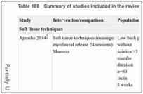 Table 166. Summary of studies included in the review: single intervention.