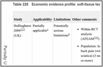 Table 228. Economic evidence profile: soft-tissue techniques – full incremental analysis of all comparators.