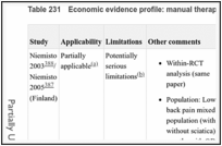 Table 231. Economic evidence profile: manual therapy versus self-management programme.