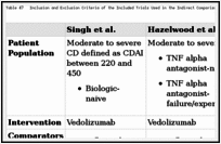 Table 47. Inclusion and Exclusion Criteria of the Included Trials Used in the Indirect Comparisons.