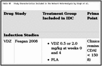 Table 48. Study Characteristics Included in the Network Meta-Analysis by Singh et al.